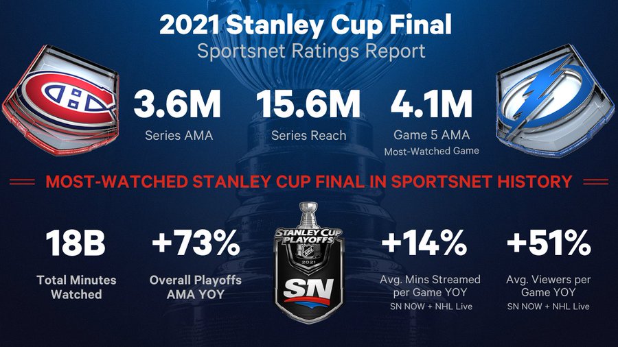 2021 Stanley Cup Final TV Ratings: Canadian Viewership Set Records, While  U.S. Viewers Tuned-Out - Bleacher Nation