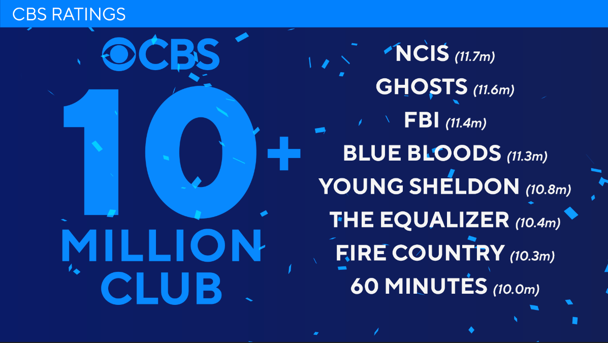 What does it take today to get a TV show before 10 million viewers? CBS